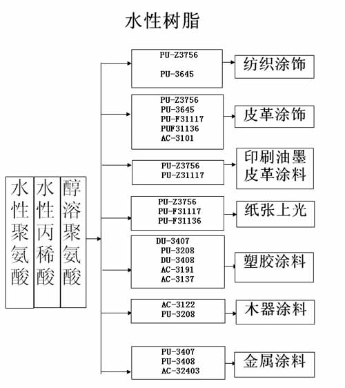 丙烯酸,水性丙烯酸,水性丙烯酸樹(shù)脂,水性樹(shù)脂,丙烯酸乳液,水性丙烯酸乳液,三升化工,順德三升貿(mào)易