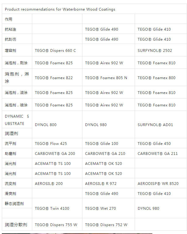 迪高助劑,涂料助劑,流平劑,<a href='http://m.jrri.cn/product/product-0001,0011,0022.shtml' class='keys' title='點(diǎn)擊查看關(guān)于消泡劑的相關(guān)信息' target='_blank'>消泡劑</a>,<a href='http://m.jrri.cn/product/product-0001,0011,0020.shtml' class='keys' title='點(diǎn)擊查看關(guān)于分散劑的相關(guān)信息' target='_blank'>分散劑</a>,三升化工,潤濕劑