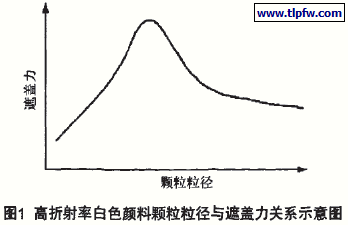 水性色漿