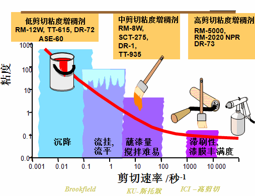 分散劑 增稠劑