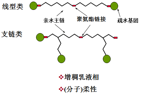 分散劑 增稠劑