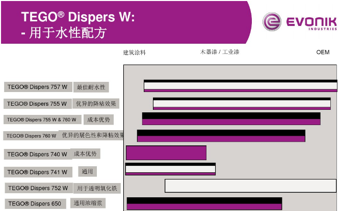 涂料分散劑,顏料分散劑,顏料潤濕分散劑,迪高760,迪高740