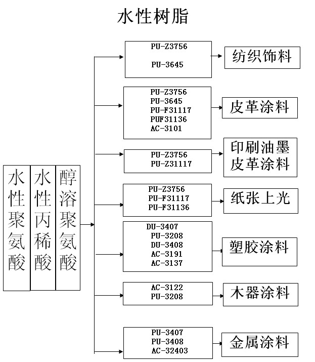 水性樹(shù)脂,水性聚氨酸,水性丙烯酸